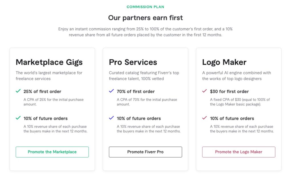 Fiverr affiliate program details