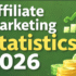 Is Affiliate Marketing Still Worth It in 2026? The Data-Driven Answer